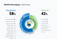 Mobile Messaging business: il 60% sono transazionali